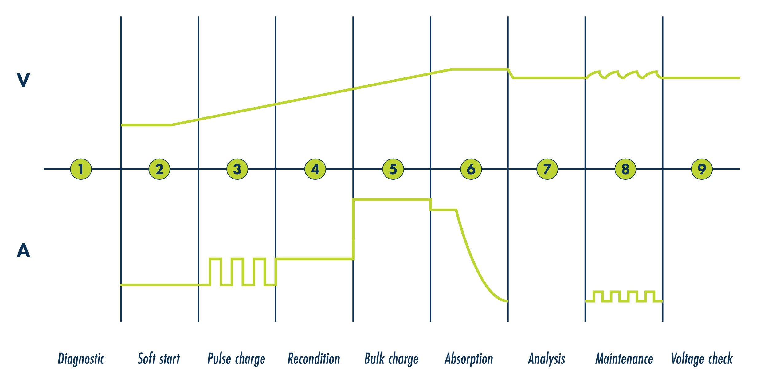 9 Stage Charging